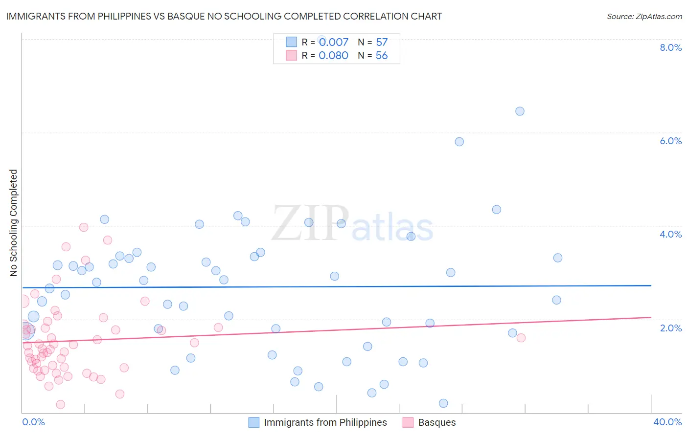 Immigrants from Philippines vs Basque No Schooling Completed