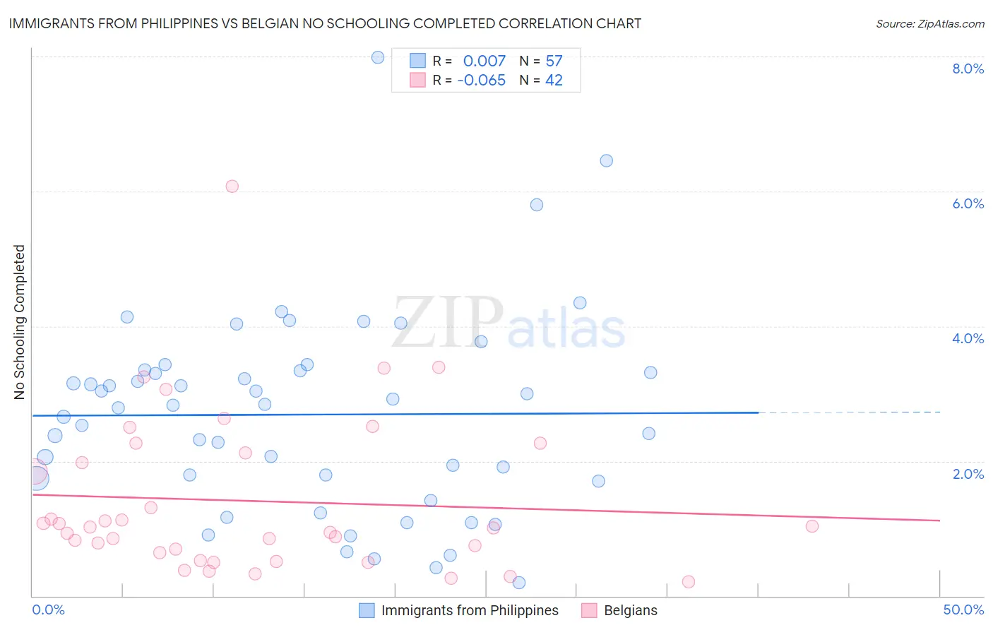 Immigrants from Philippines vs Belgian No Schooling Completed