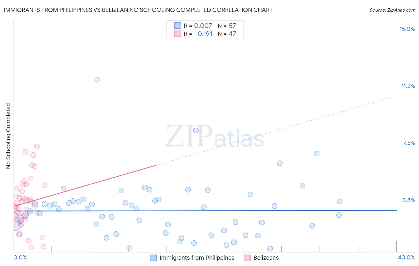 Immigrants from Philippines vs Belizean No Schooling Completed