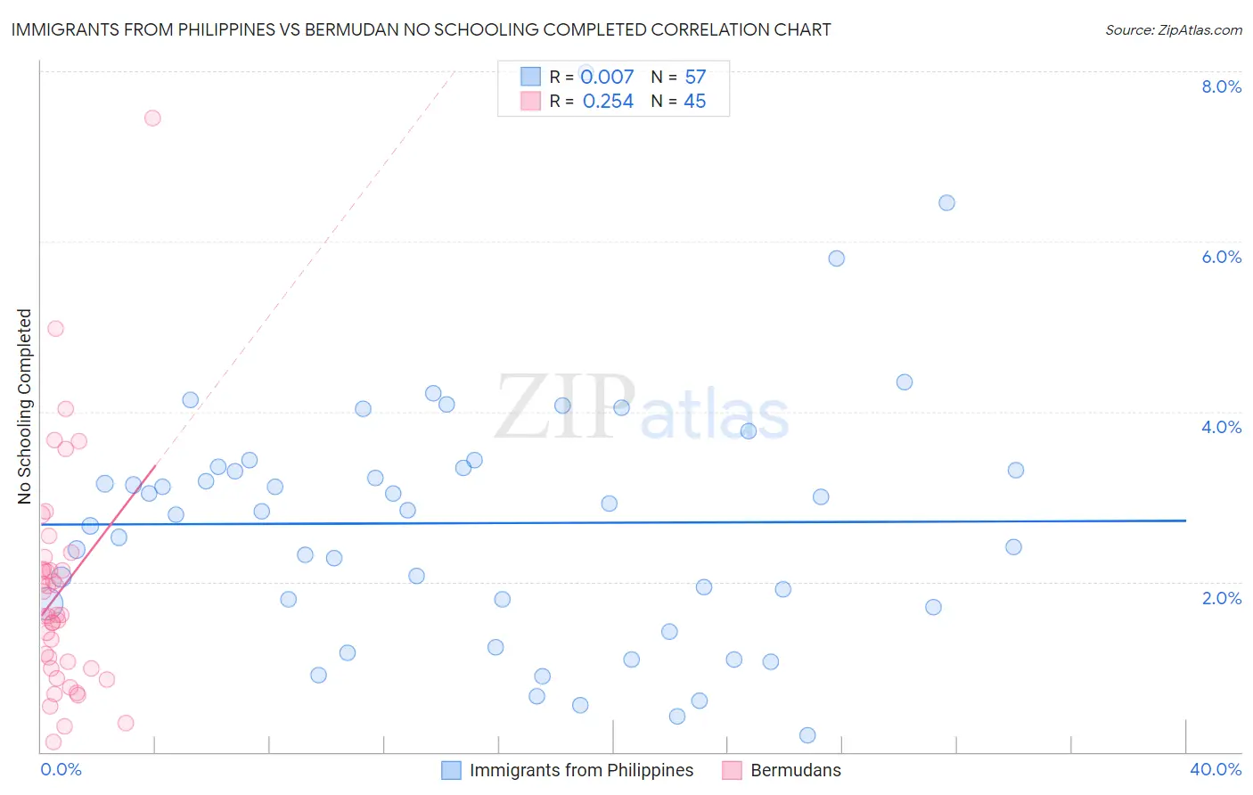 Immigrants from Philippines vs Bermudan No Schooling Completed