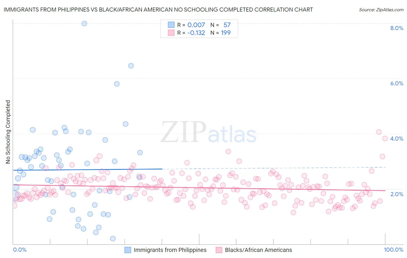 Immigrants from Philippines vs Black/African American No Schooling Completed