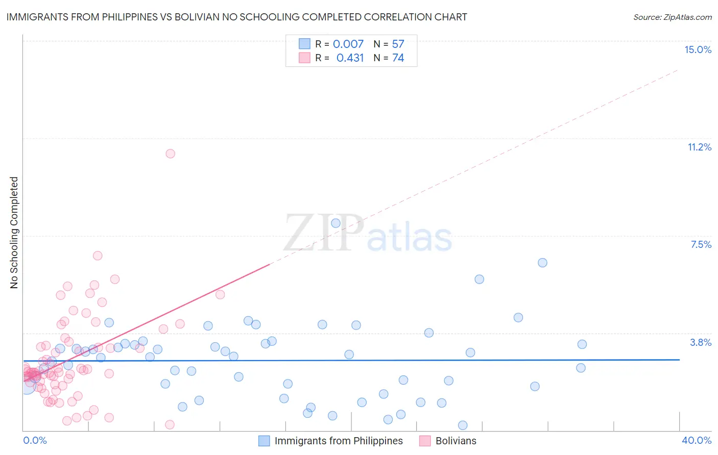 Immigrants from Philippines vs Bolivian No Schooling Completed