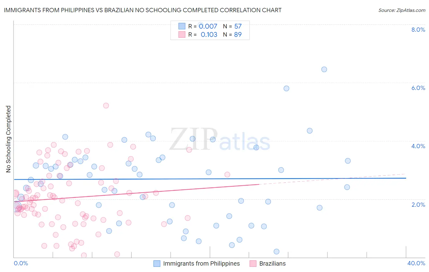 Immigrants from Philippines vs Brazilian No Schooling Completed