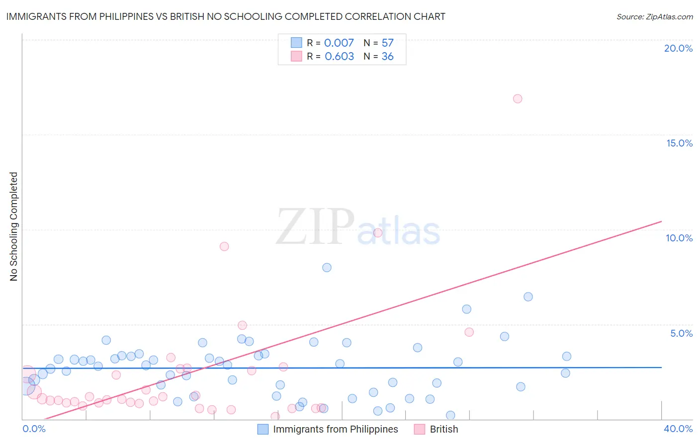 Immigrants from Philippines vs British No Schooling Completed