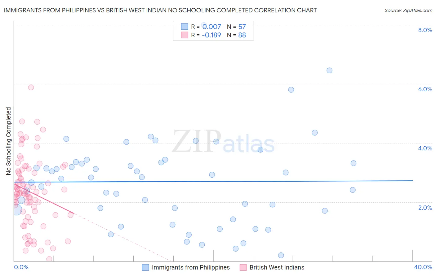 Immigrants from Philippines vs British West Indian No Schooling Completed