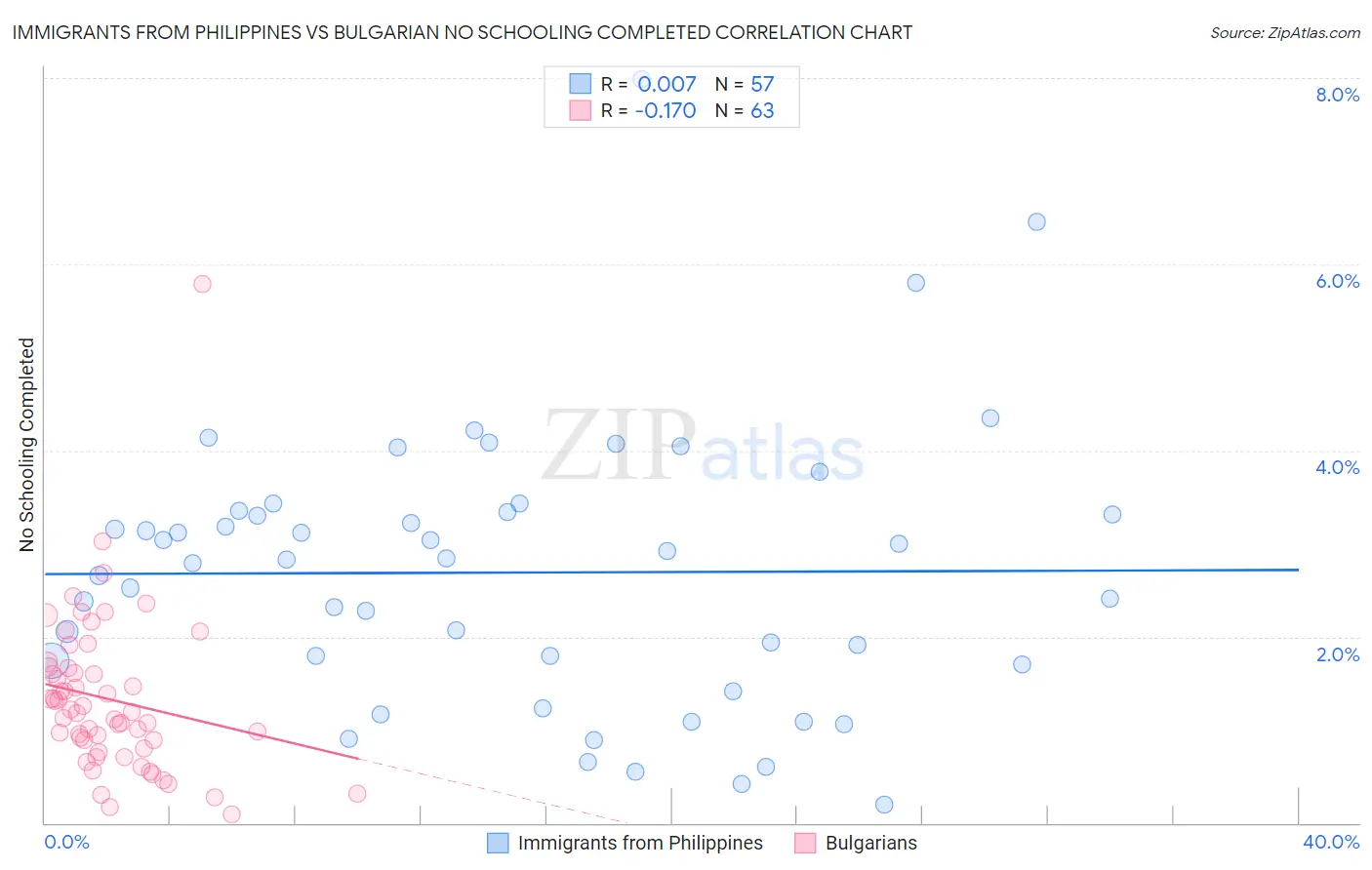 Immigrants from Philippines vs Bulgarian No Schooling Completed