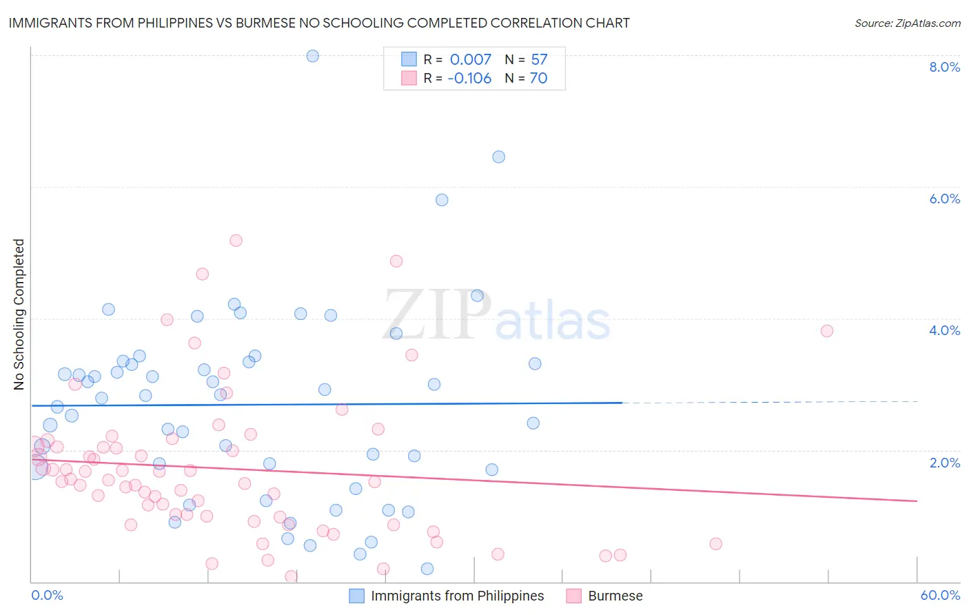 Immigrants from Philippines vs Burmese No Schooling Completed