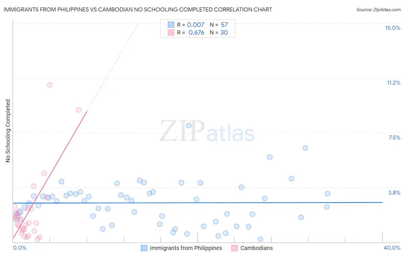 Immigrants from Philippines vs Cambodian No Schooling Completed