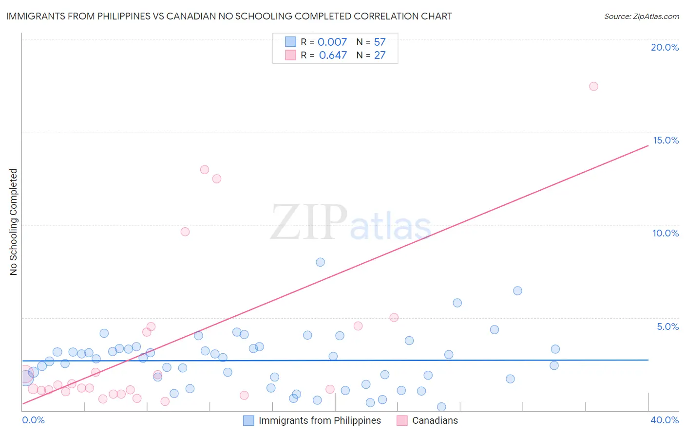 Immigrants from Philippines vs Canadian No Schooling Completed