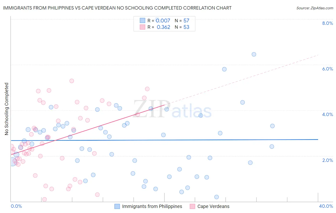 Immigrants from Philippines vs Cape Verdean No Schooling Completed
