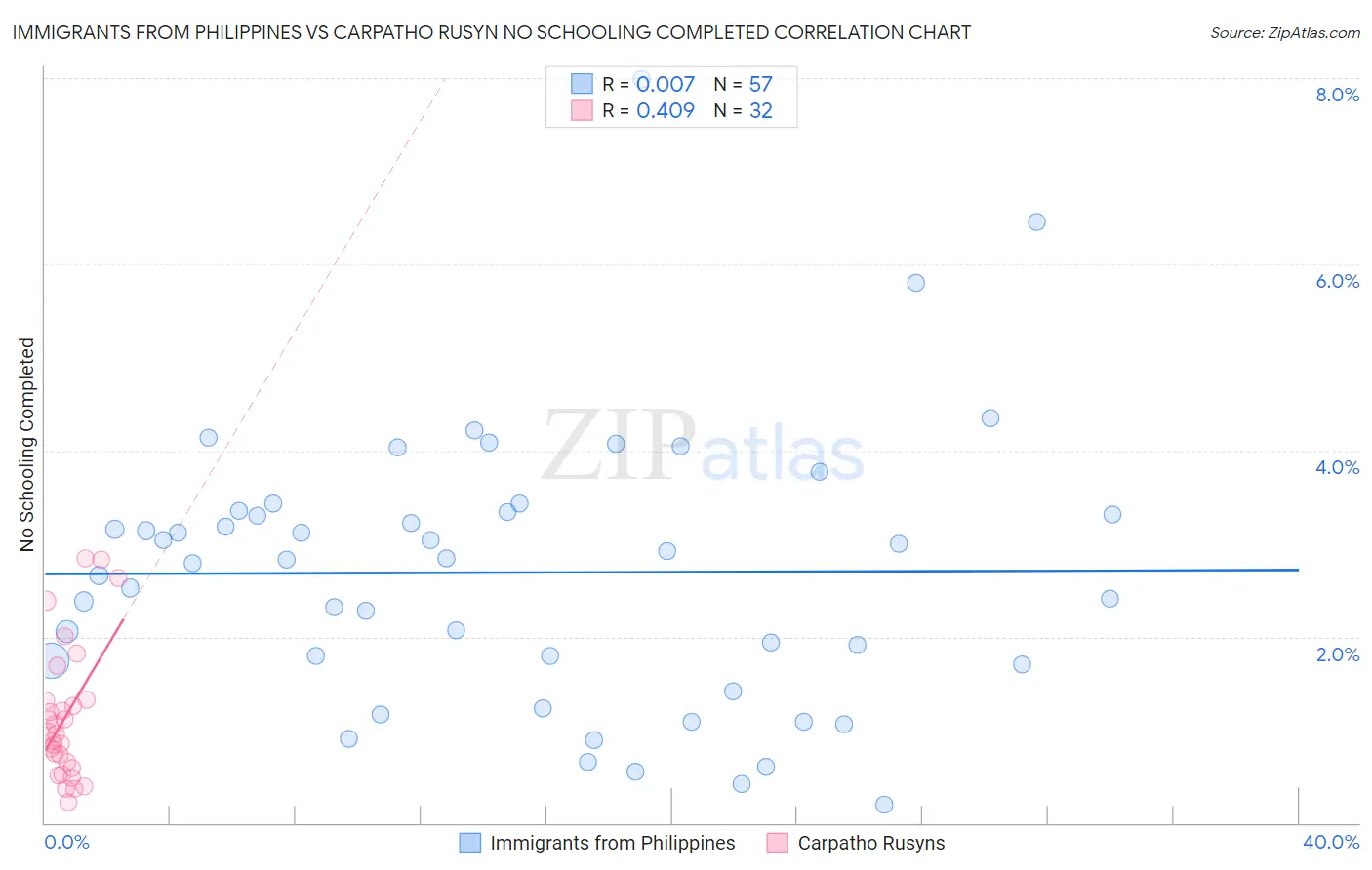 Immigrants from Philippines vs Carpatho Rusyn No Schooling Completed