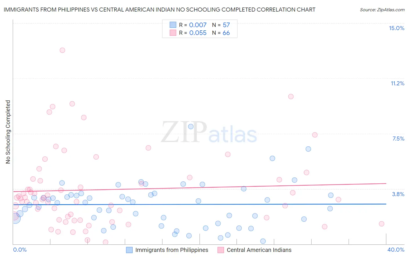 Immigrants from Philippines vs Central American Indian No Schooling Completed