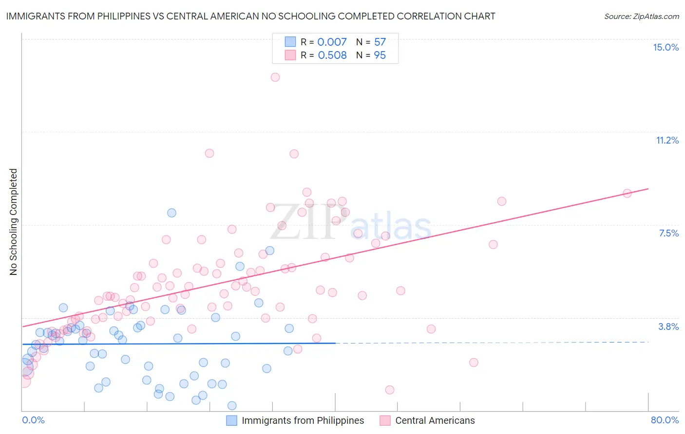 Immigrants from Philippines vs Central American No Schooling Completed