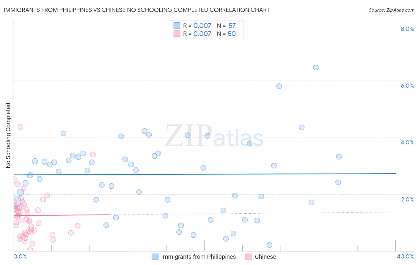 Immigrants from Philippines vs Chinese No Schooling Completed