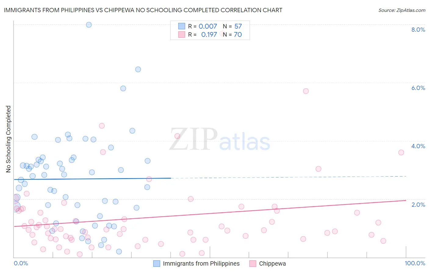 Immigrants from Philippines vs Chippewa No Schooling Completed