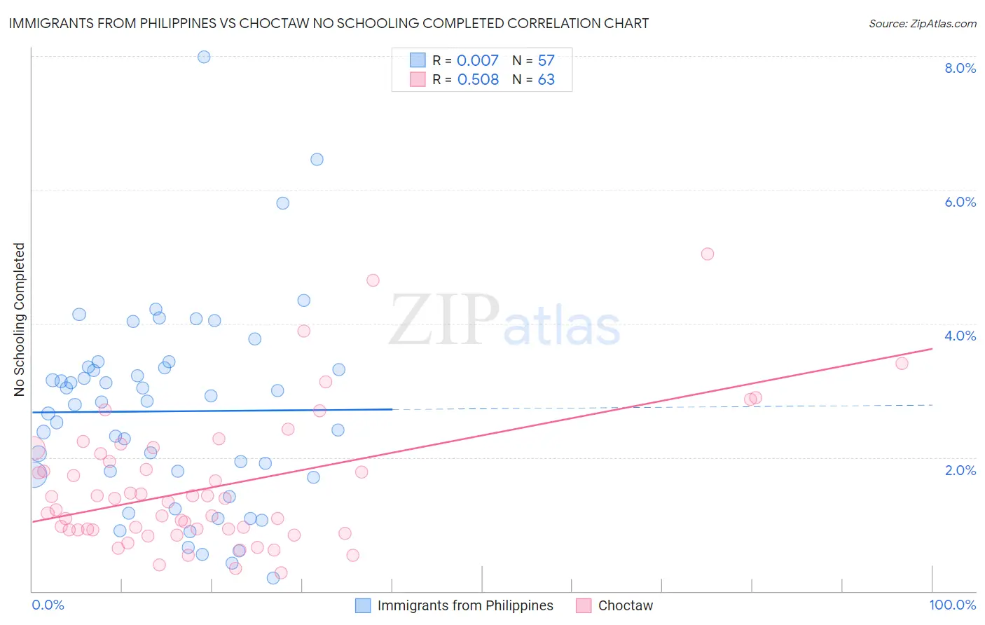 Immigrants from Philippines vs Choctaw No Schooling Completed