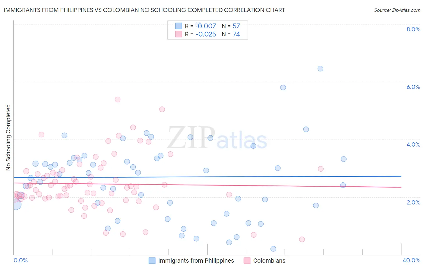 Immigrants from Philippines vs Colombian No Schooling Completed