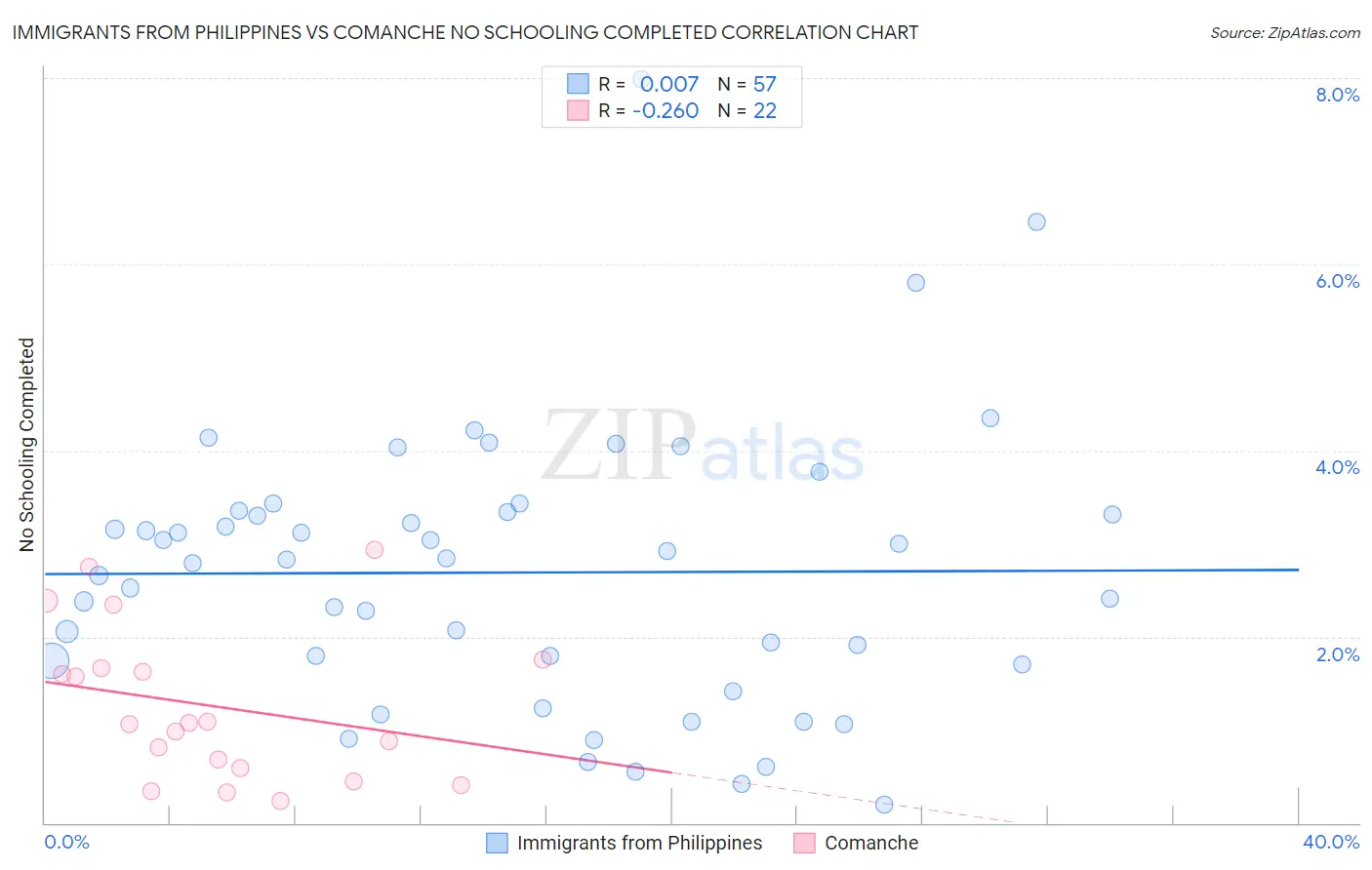 Immigrants from Philippines vs Comanche No Schooling Completed