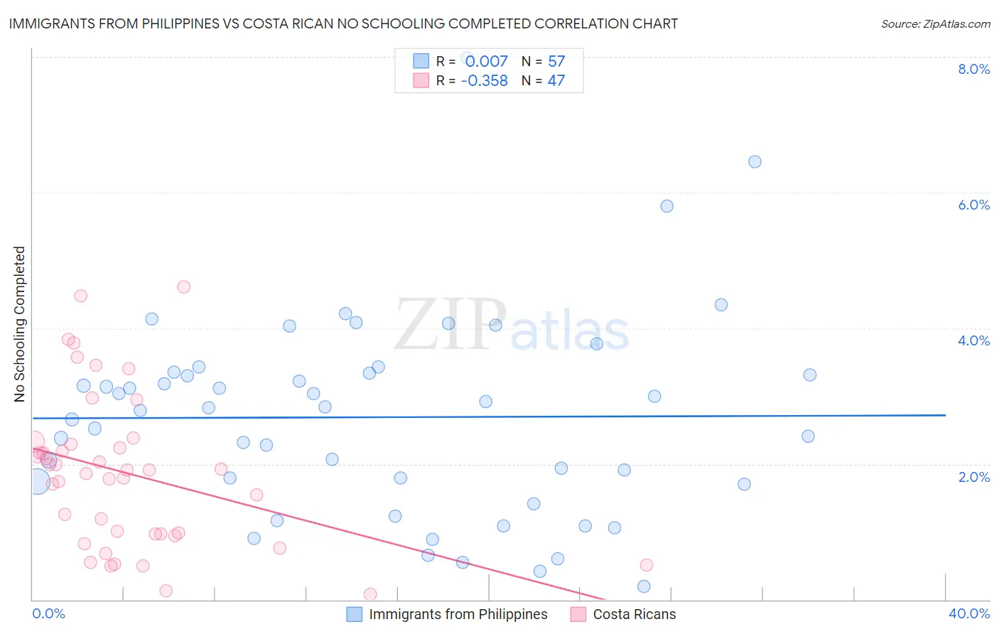 Immigrants from Philippines vs Costa Rican No Schooling Completed