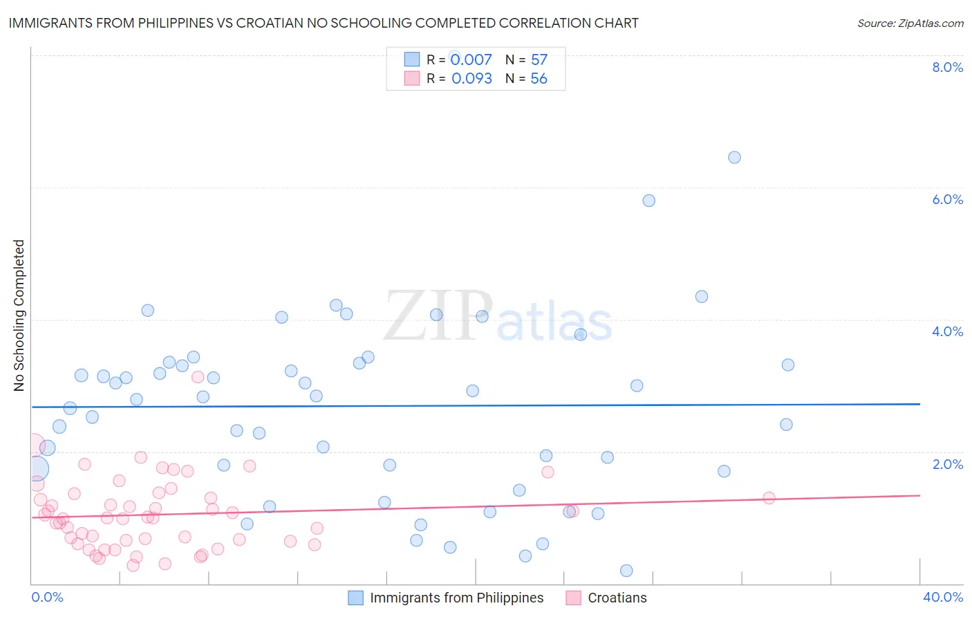 Immigrants from Philippines vs Croatian No Schooling Completed