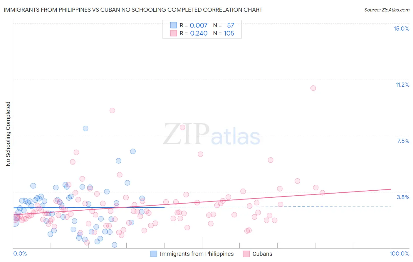 Immigrants from Philippines vs Cuban No Schooling Completed