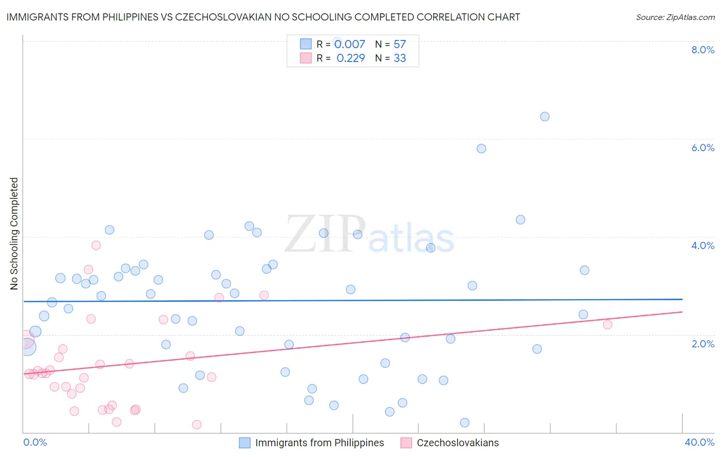 Immigrants from Philippines vs Czechoslovakian No Schooling Completed