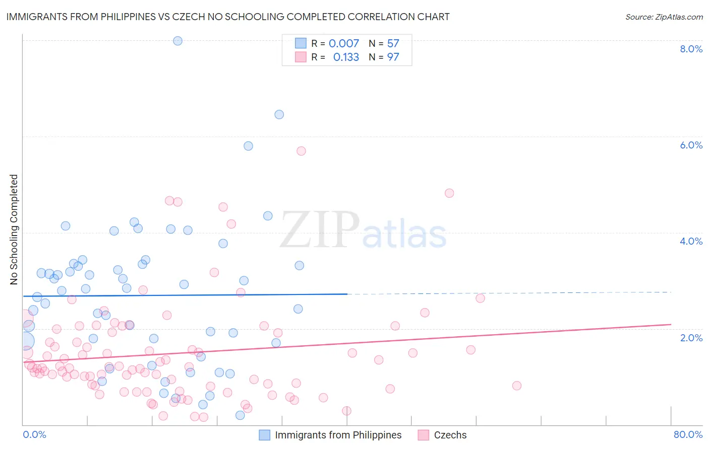 Immigrants from Philippines vs Czech No Schooling Completed