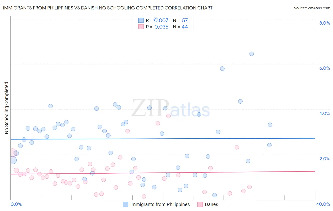 Immigrants from Philippines vs Danish No Schooling Completed