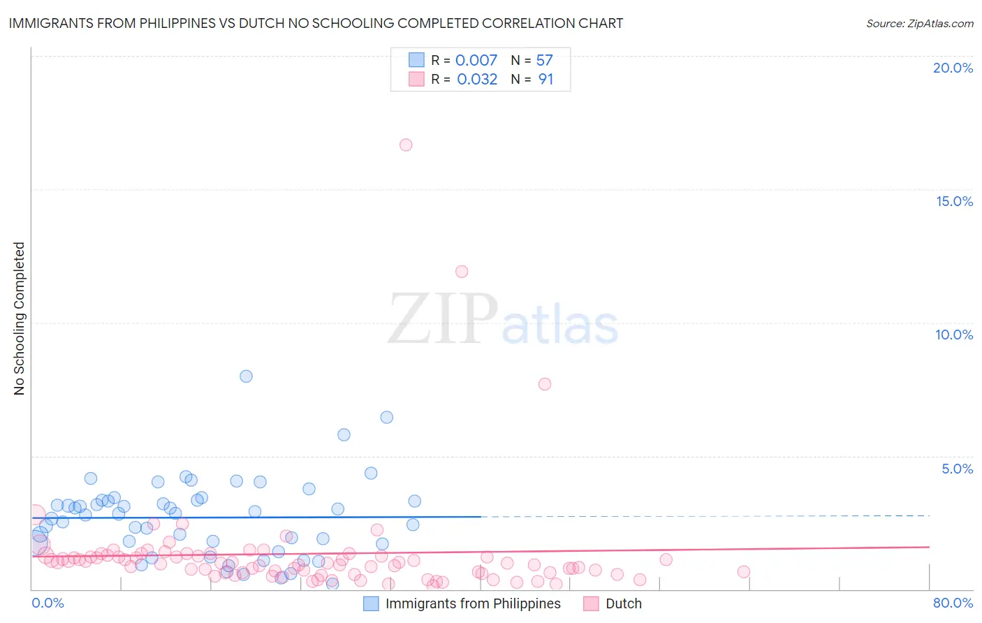 Immigrants from Philippines vs Dutch No Schooling Completed