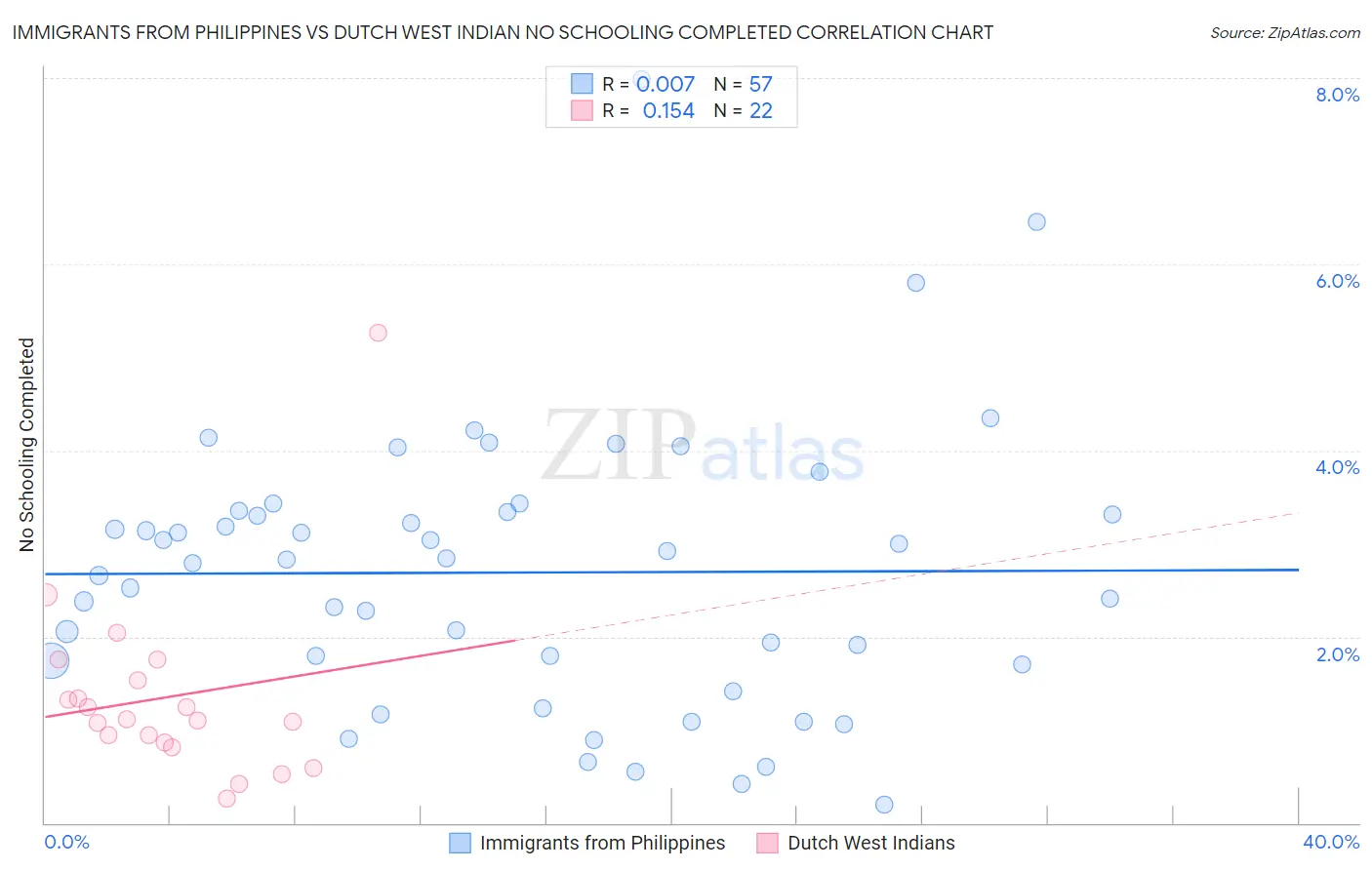 Immigrants from Philippines vs Dutch West Indian No Schooling Completed