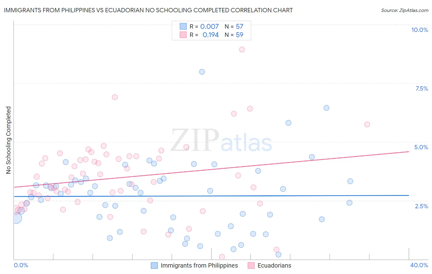 Immigrants from Philippines vs Ecuadorian No Schooling Completed