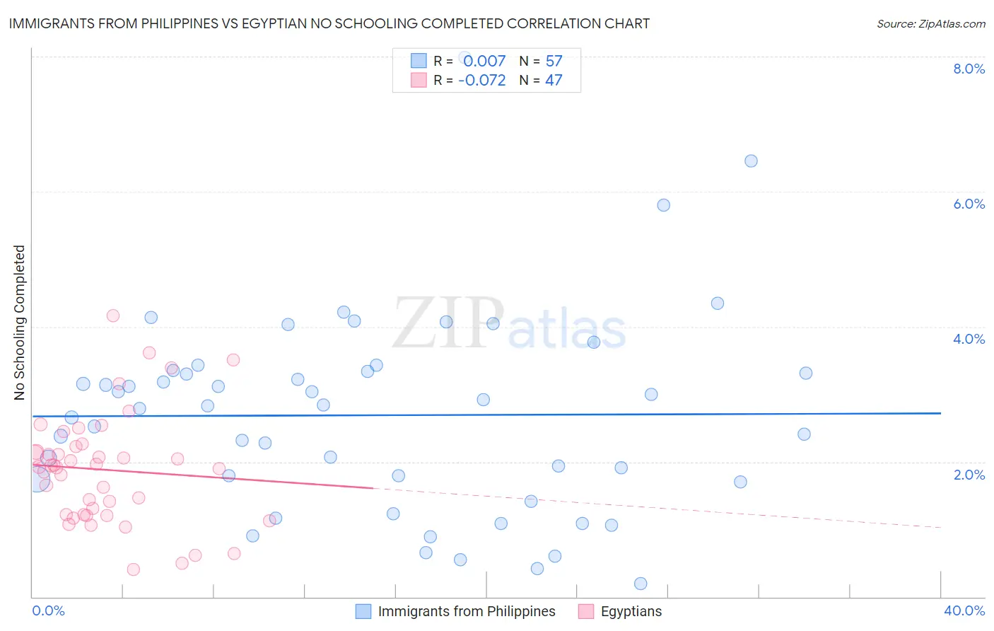 Immigrants from Philippines vs Egyptian No Schooling Completed