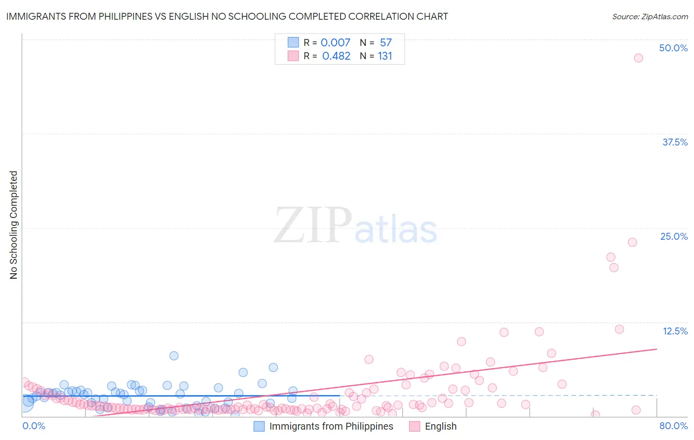 Immigrants from Philippines vs English No Schooling Completed