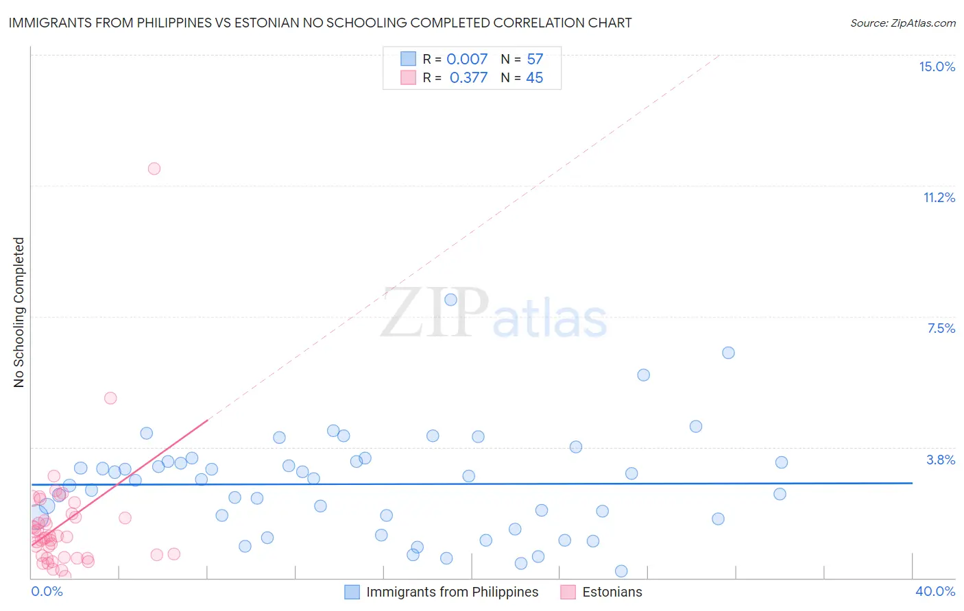 Immigrants from Philippines vs Estonian No Schooling Completed