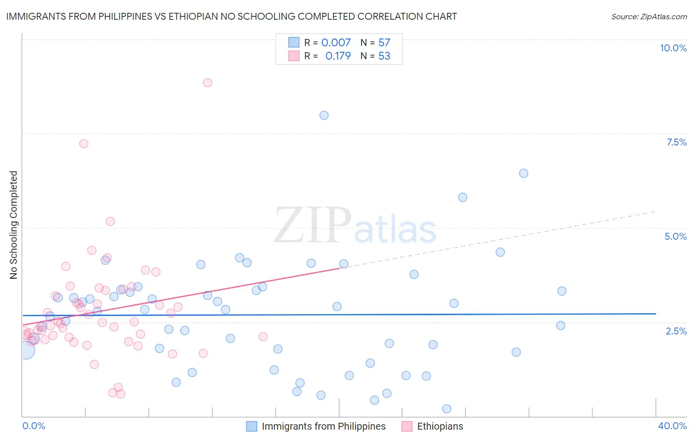 Immigrants from Philippines vs Ethiopian No Schooling Completed