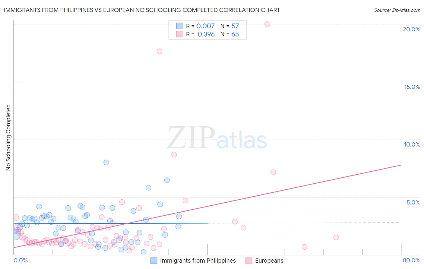 Immigrants from Philippines vs European No Schooling Completed