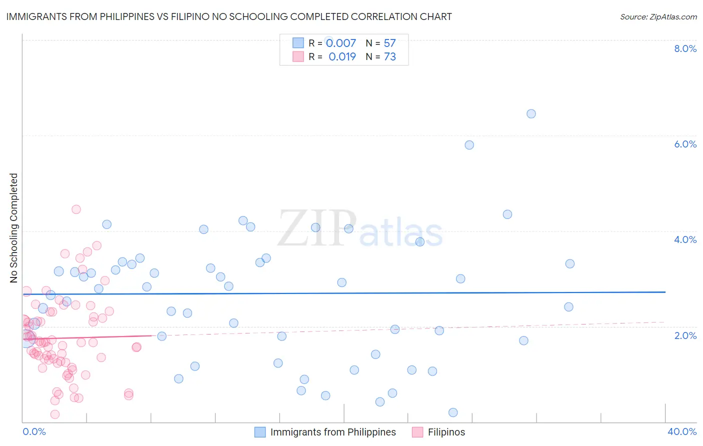 Immigrants from Philippines vs Filipino No Schooling Completed