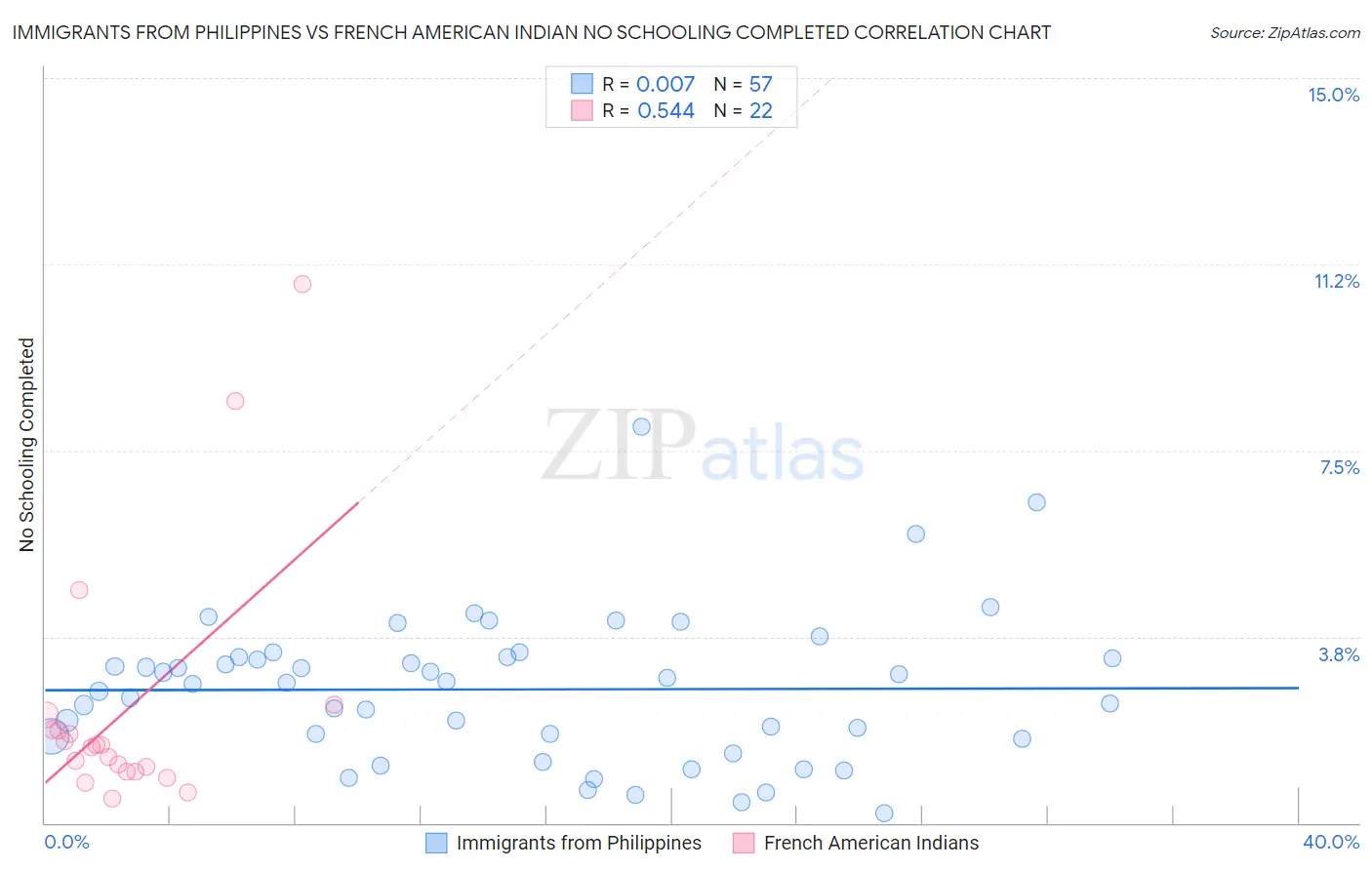 Immigrants from Philippines vs French American Indian No Schooling Completed