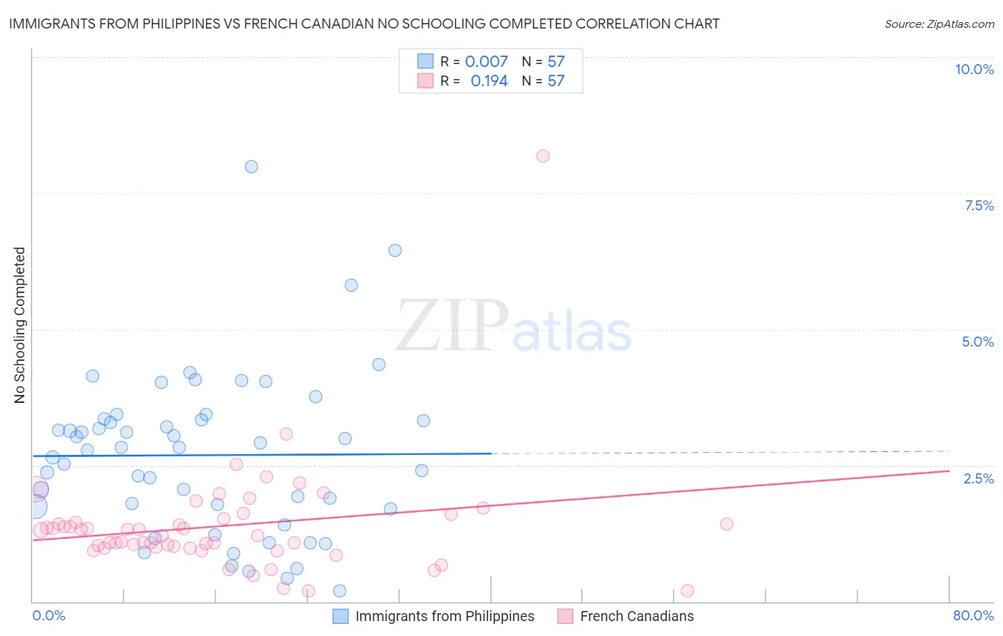 Immigrants from Philippines vs French Canadian No Schooling Completed