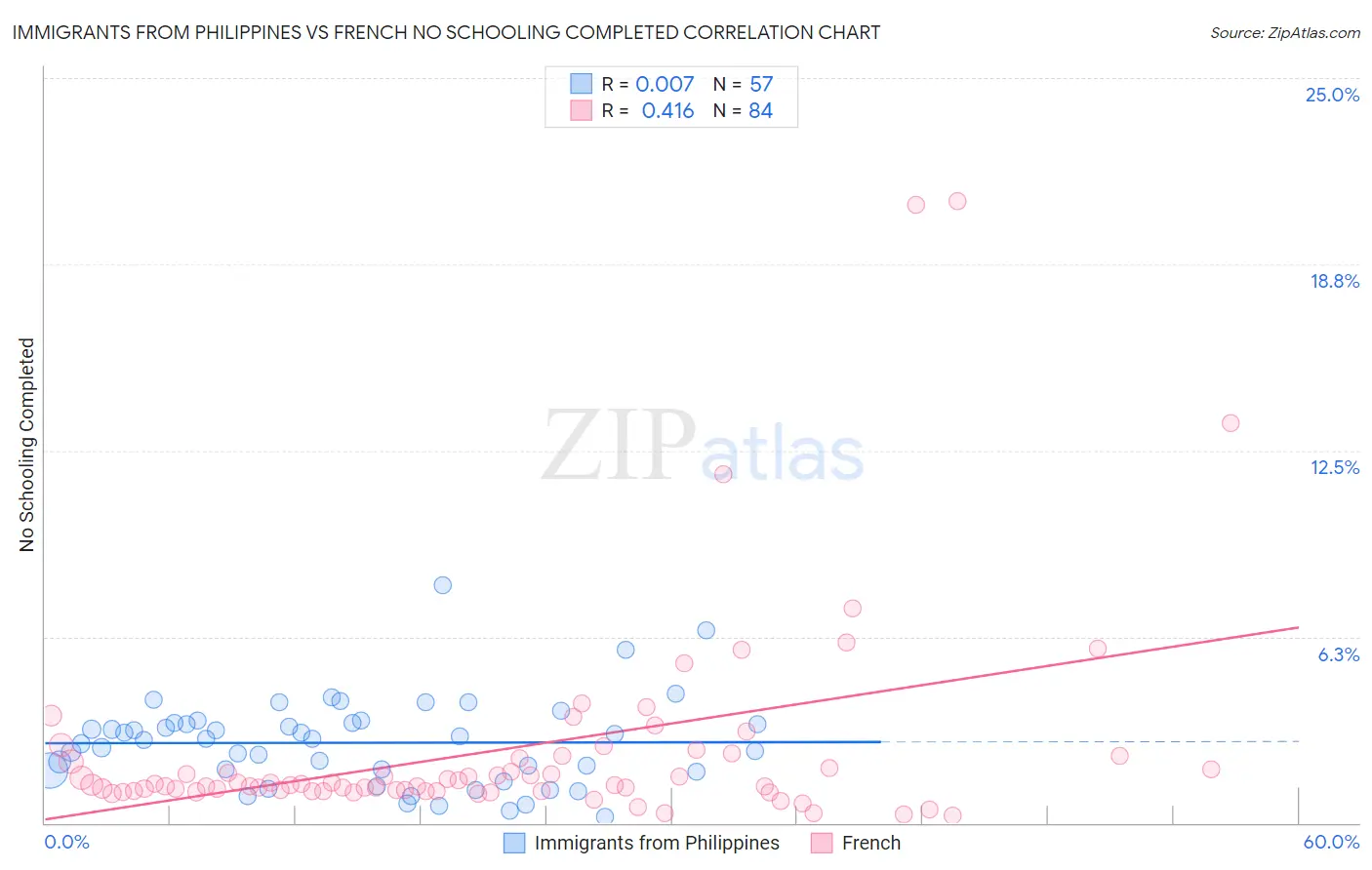 Immigrants from Philippines vs French No Schooling Completed