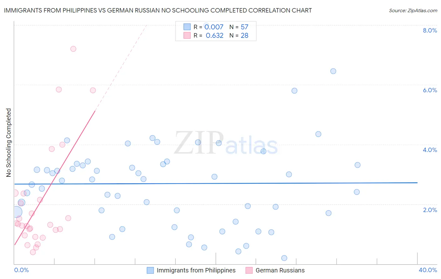 Immigrants from Philippines vs German Russian No Schooling Completed