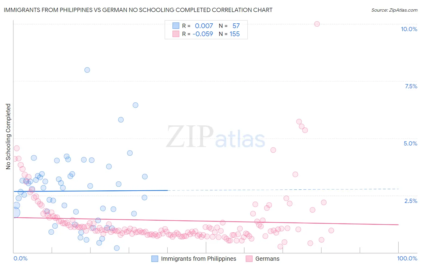 Immigrants from Philippines vs German No Schooling Completed