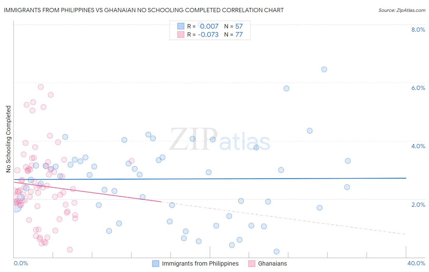 Immigrants from Philippines vs Ghanaian No Schooling Completed