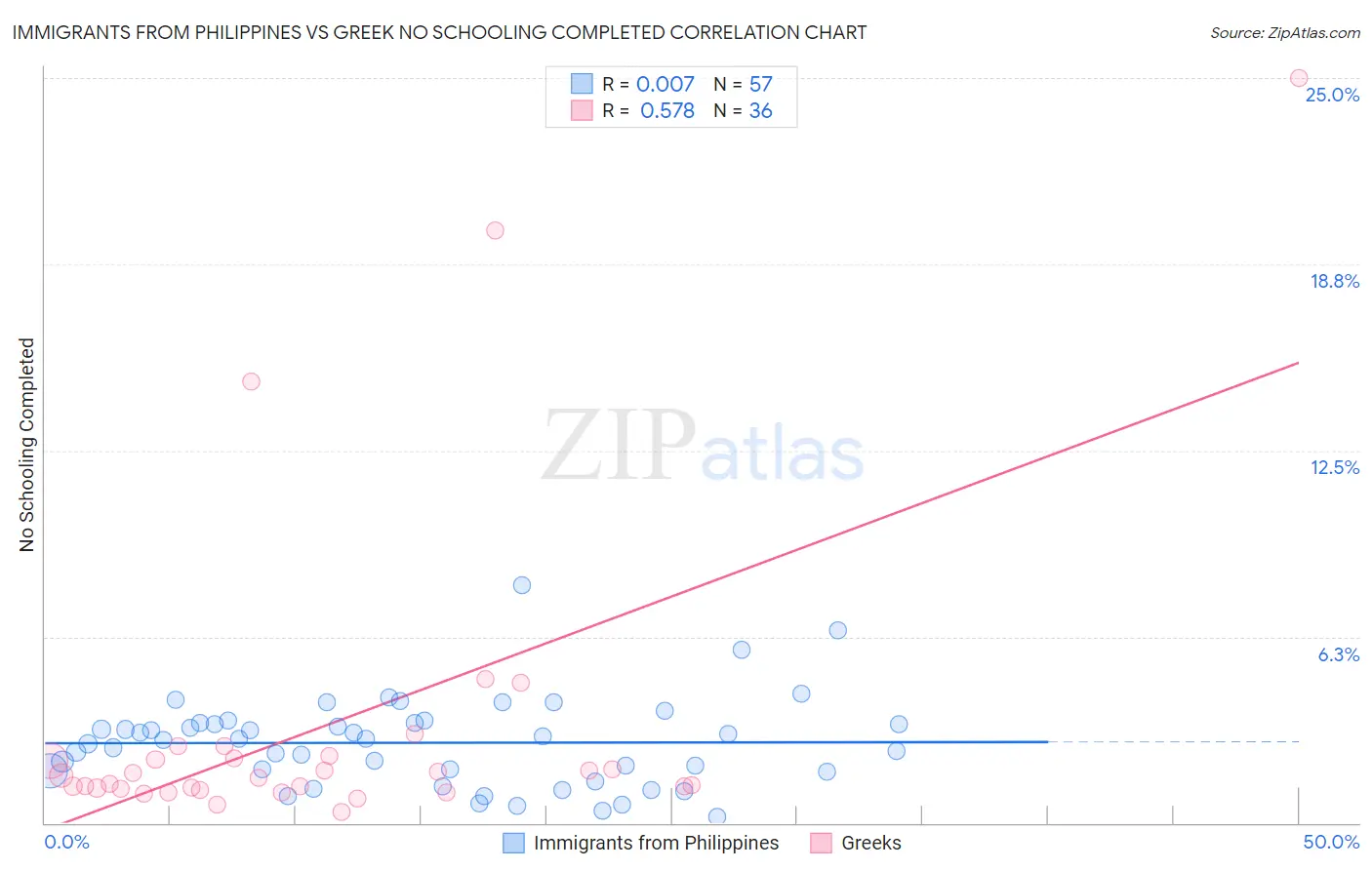 Immigrants from Philippines vs Greek No Schooling Completed