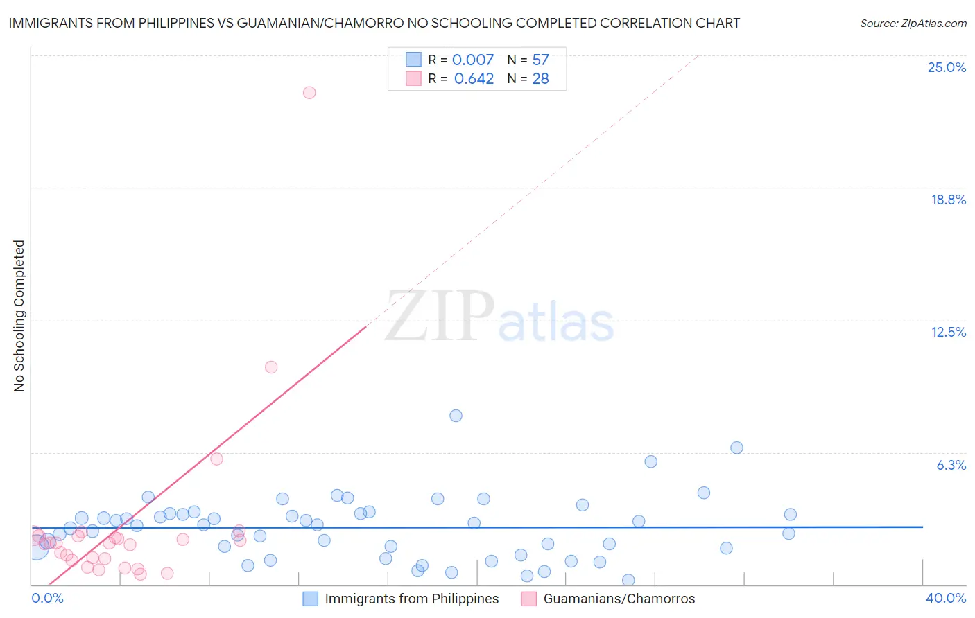 Immigrants from Philippines vs Guamanian/Chamorro No Schooling Completed