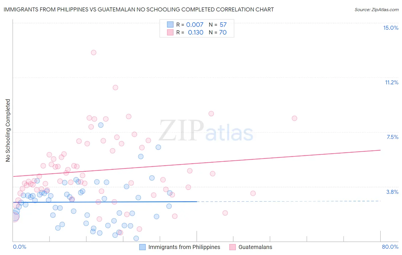 Immigrants from Philippines vs Guatemalan No Schooling Completed