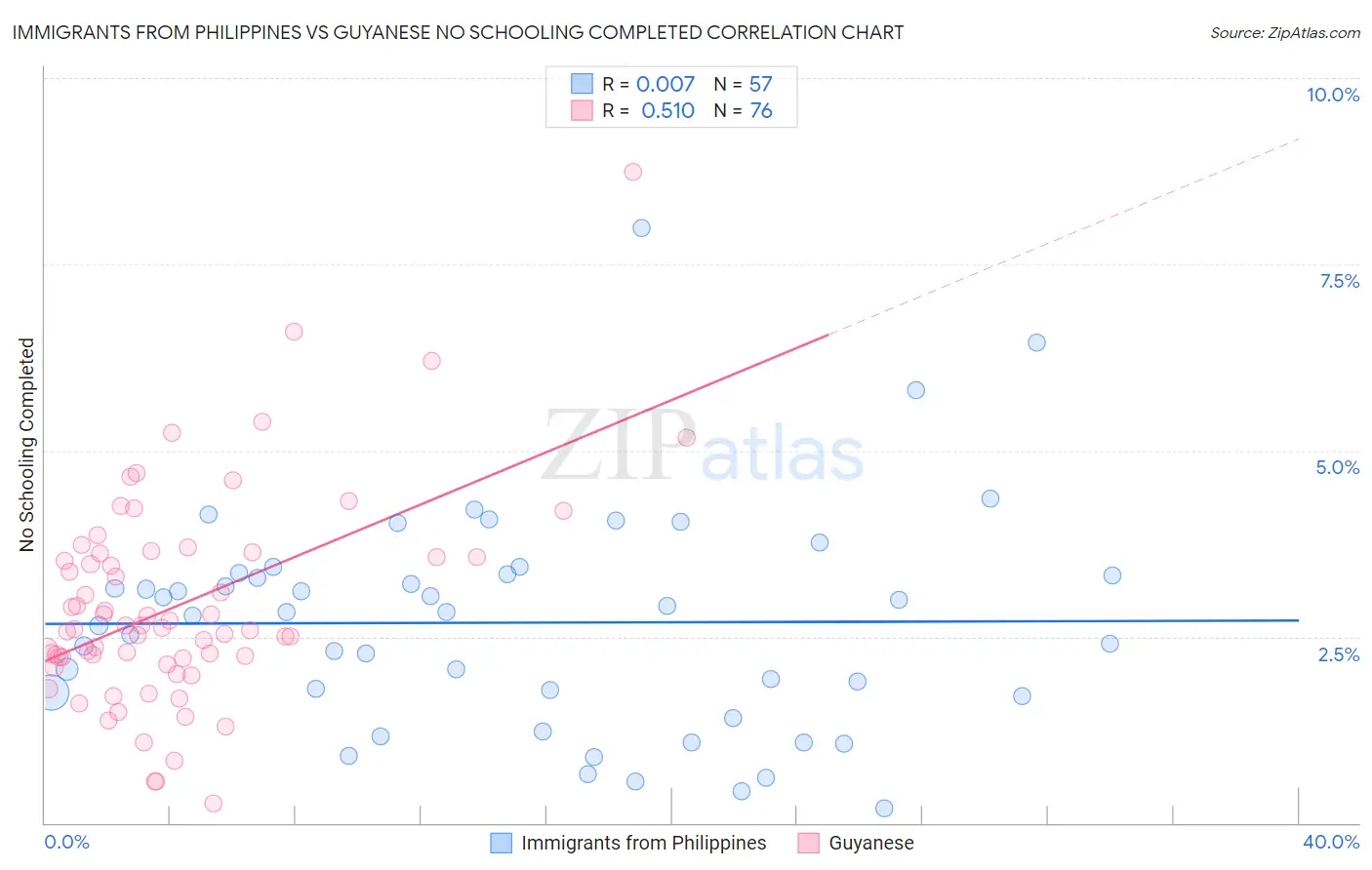 Immigrants from Philippines vs Guyanese No Schooling Completed