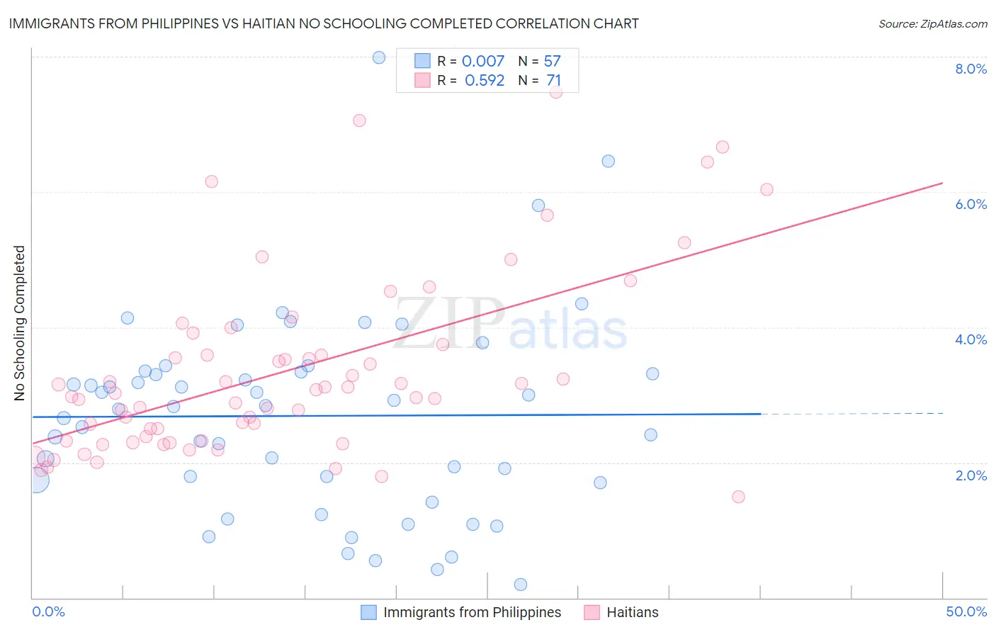 Immigrants from Philippines vs Haitian No Schooling Completed