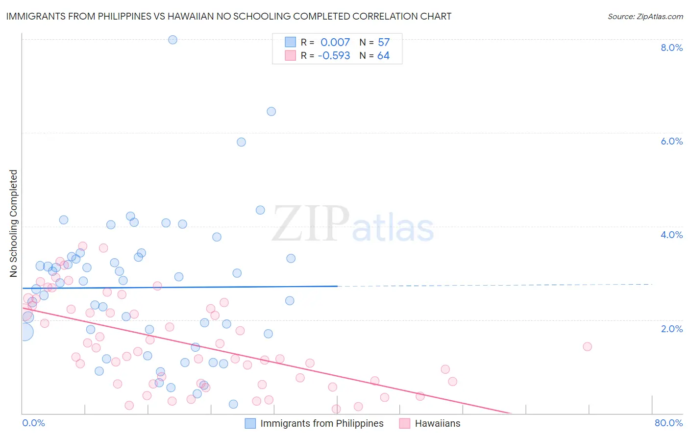 Immigrants from Philippines vs Hawaiian No Schooling Completed