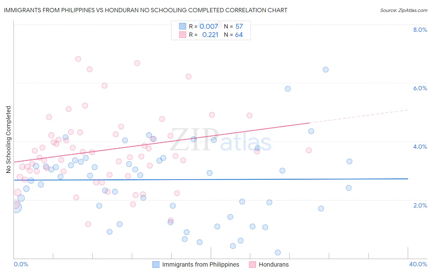 Immigrants from Philippines vs Honduran No Schooling Completed